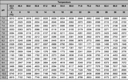 Fraction-of-un-ionized-ammonia-in-aqueous-solution-at-different-pH-values-and.png
